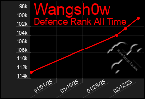 Total Graph of Wangsh0w