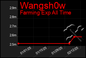 Total Graph of Wangsh0w