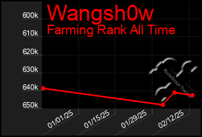 Total Graph of Wangsh0w