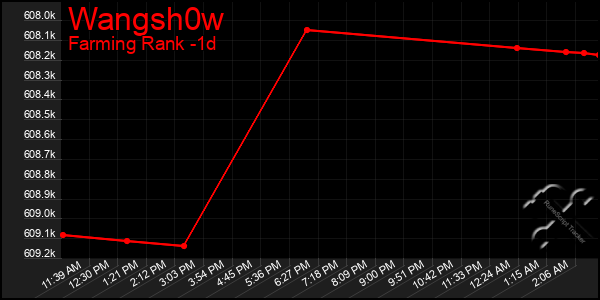 Last 24 Hours Graph of Wangsh0w