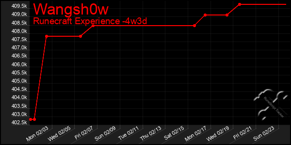 Last 31 Days Graph of Wangsh0w