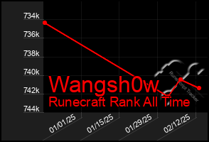 Total Graph of Wangsh0w