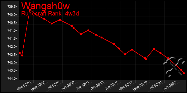 Last 31 Days Graph of Wangsh0w