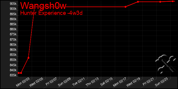 Last 31 Days Graph of Wangsh0w