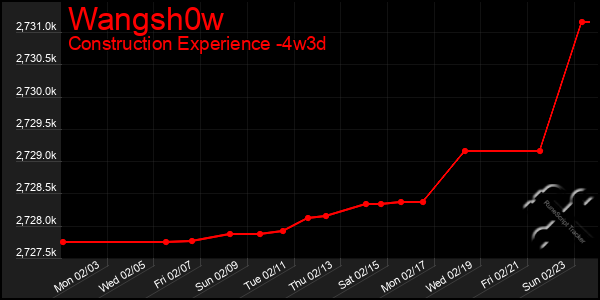 Last 31 Days Graph of Wangsh0w