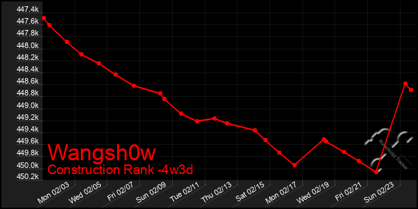 Last 31 Days Graph of Wangsh0w