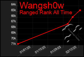 Total Graph of Wangsh0w