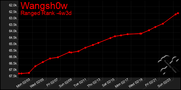 Last 31 Days Graph of Wangsh0w