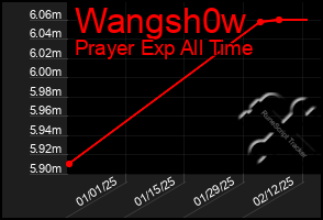 Total Graph of Wangsh0w