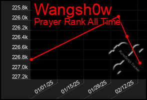 Total Graph of Wangsh0w