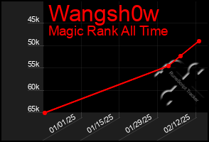 Total Graph of Wangsh0w