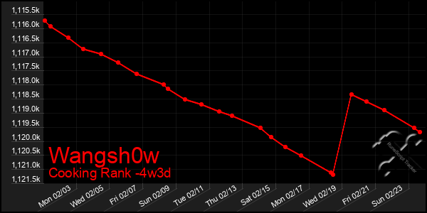 Last 31 Days Graph of Wangsh0w