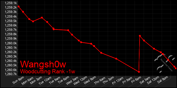 Last 7 Days Graph of Wangsh0w