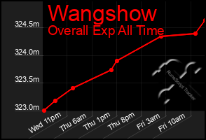 Total Graph of Wangshow