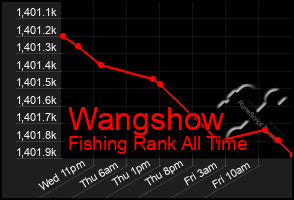 Total Graph of Wangshow