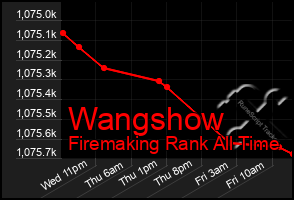 Total Graph of Wangshow