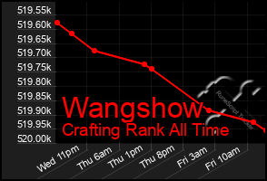 Total Graph of Wangshow