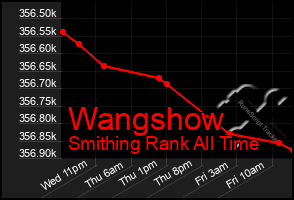 Total Graph of Wangshow