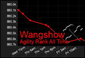 Total Graph of Wangshow