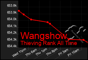 Total Graph of Wangshow