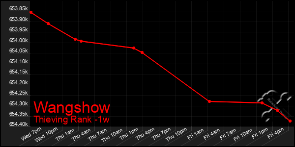 Last 7 Days Graph of Wangshow