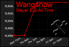 Total Graph of Wangshow