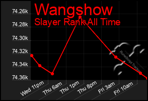 Total Graph of Wangshow