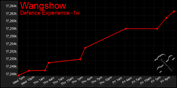 Last 7 Days Graph of Wangshow