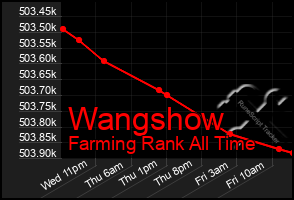 Total Graph of Wangshow