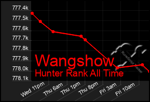 Total Graph of Wangshow