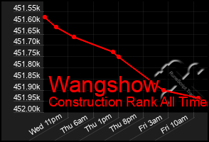 Total Graph of Wangshow