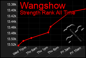 Total Graph of Wangshow