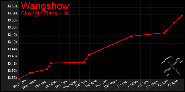 Last 7 Days Graph of Wangshow