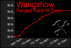 Total Graph of Wangshow