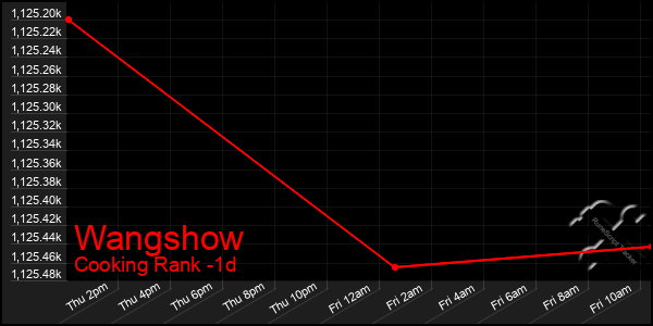 Last 24 Hours Graph of Wangshow