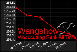 Total Graph of Wangshow