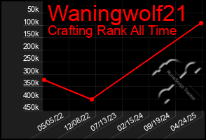 Total Graph of Waningwolf21