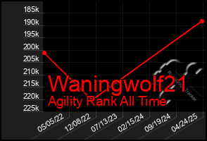 Total Graph of Waningwolf21
