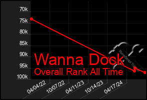 Total Graph of Wanna Dock