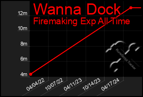 Total Graph of Wanna Dock