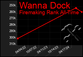 Total Graph of Wanna Dock