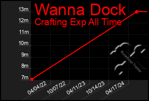 Total Graph of Wanna Dock