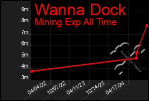 Total Graph of Wanna Dock