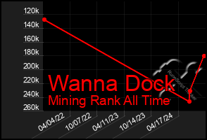 Total Graph of Wanna Dock