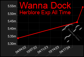 Total Graph of Wanna Dock