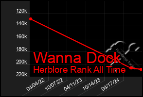 Total Graph of Wanna Dock