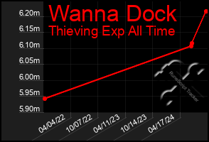 Total Graph of Wanna Dock