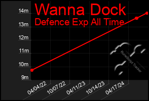 Total Graph of Wanna Dock