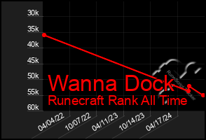 Total Graph of Wanna Dock