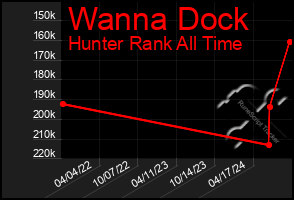 Total Graph of Wanna Dock